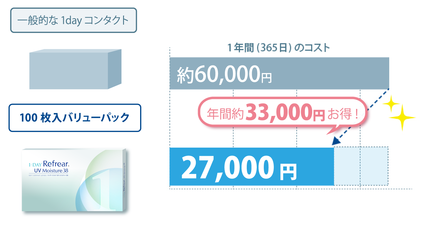 1年間(365日)のコスト　年間33,000円お得！