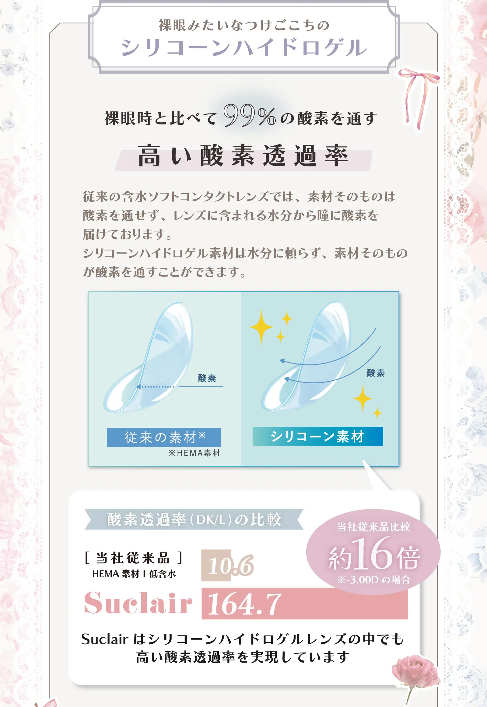 裸眼みたいなつけごこちのシリコーンハイドロゲル　裸眼時と比べて99％の酸素を通す高い酸素透過率　従来の含水ソフトコンタクトレンズでは、素材そのものは酸素を通せず、レンズに含まれる水分から瞳に酸素を届けております。シリコーンハイドロゲル素材は水分に頼らず、素材そのものが酸素を通すことができます。Suclairはシリコーンハイドロゲルレンズの中でも高い酸素透過率を実現しています