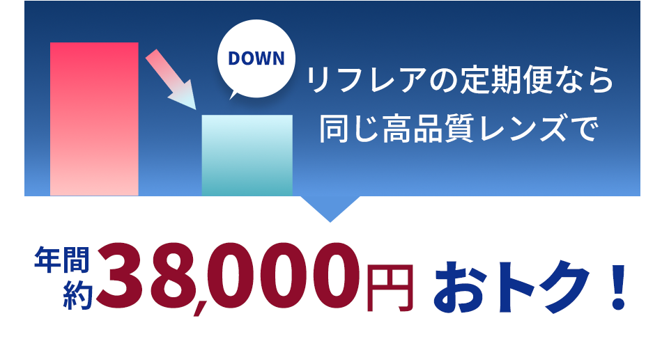 リフレアの定期便なら同じ高品質レンズで年間約38,000円おトク！