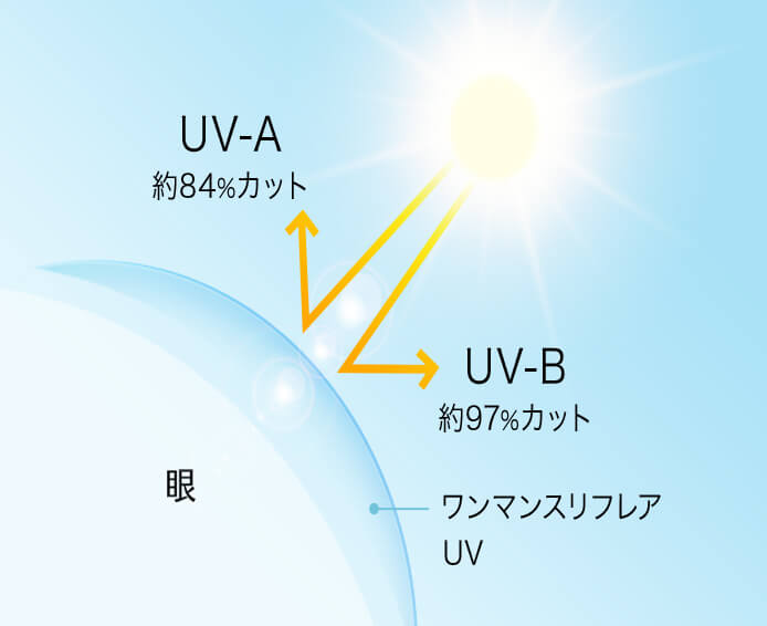 瞳を守る 紫外線（UV）カット