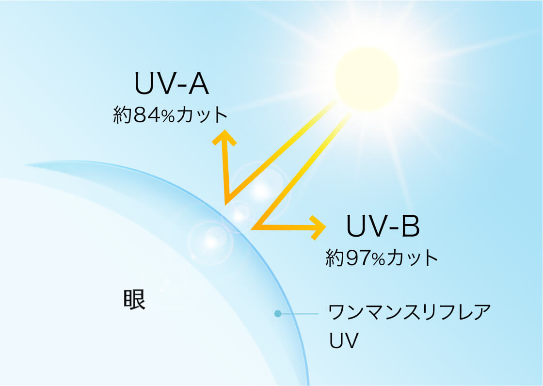 瞳を守る 紫外線（UV）カット