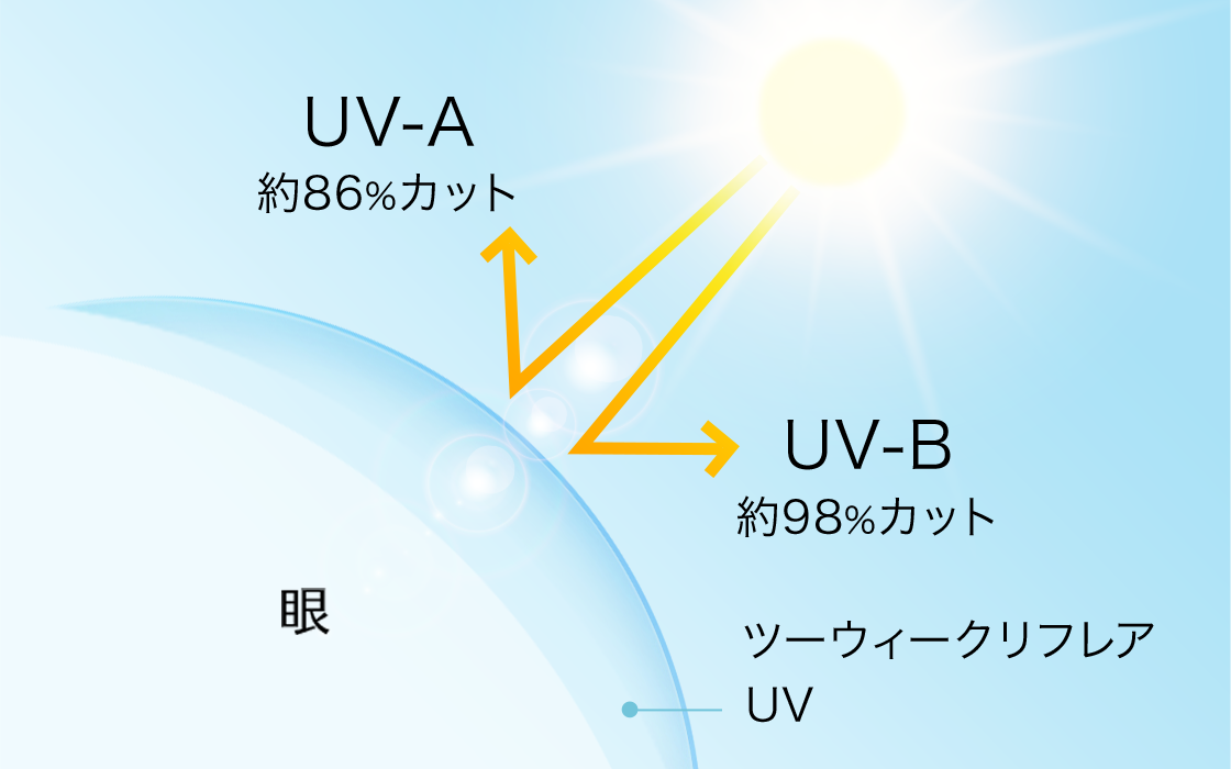 UVカット機能を標準装備