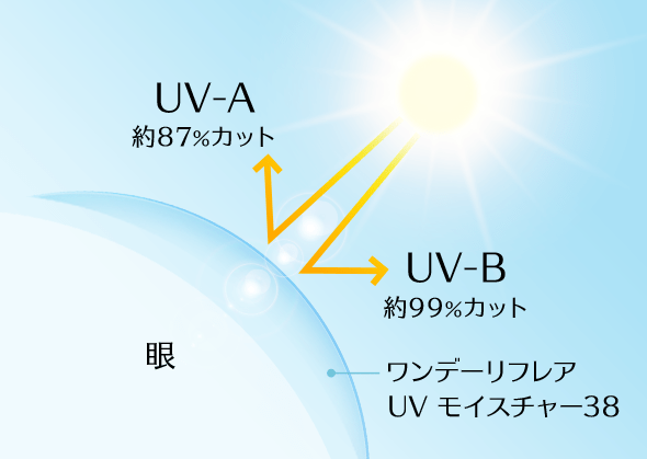 紫外線（UV）カット